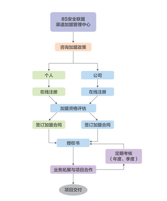 加盟流程